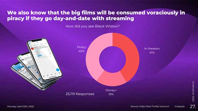La CinemaCon abre el debate de la piratería con nuevos datos
